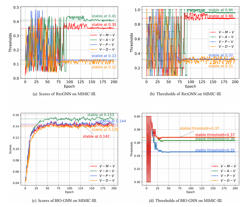 The training scores and thresholds of RioGNN vs